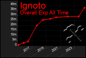 Total Graph of Ignoto