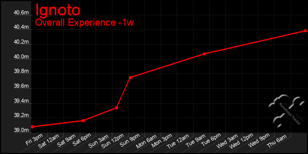 Last 7 Days Graph of Ignoto