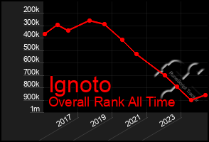 Total Graph of Ignoto