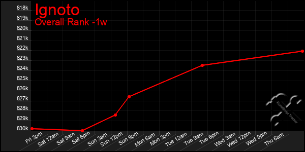 Last 7 Days Graph of Ignoto