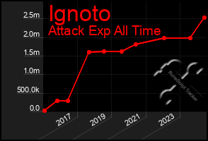 Total Graph of Ignoto