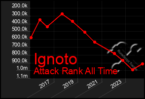 Total Graph of Ignoto