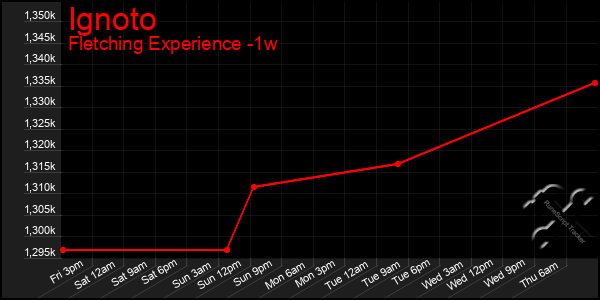 Last 7 Days Graph of Ignoto