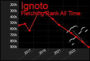 Total Graph of Ignoto