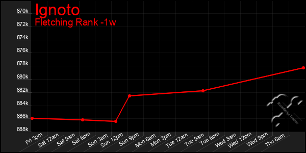 Last 7 Days Graph of Ignoto