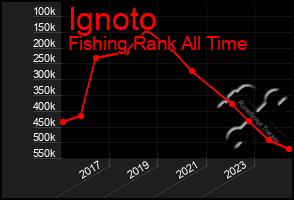 Total Graph of Ignoto