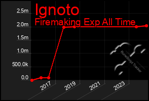 Total Graph of Ignoto