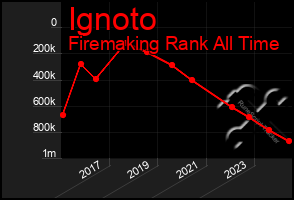 Total Graph of Ignoto