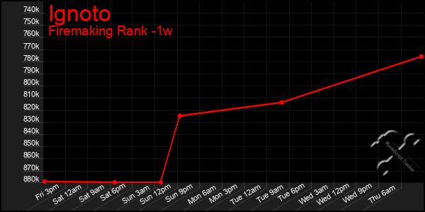 Last 7 Days Graph of Ignoto