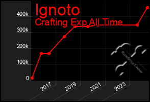 Total Graph of Ignoto