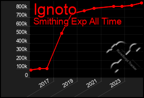 Total Graph of Ignoto