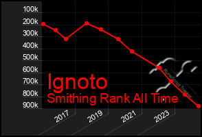 Total Graph of Ignoto