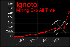 Total Graph of Ignoto