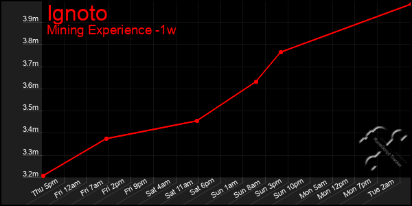 Last 7 Days Graph of Ignoto