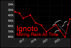 Total Graph of Ignoto