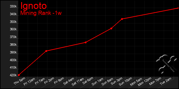 Last 7 Days Graph of Ignoto