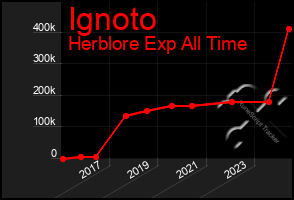 Total Graph of Ignoto