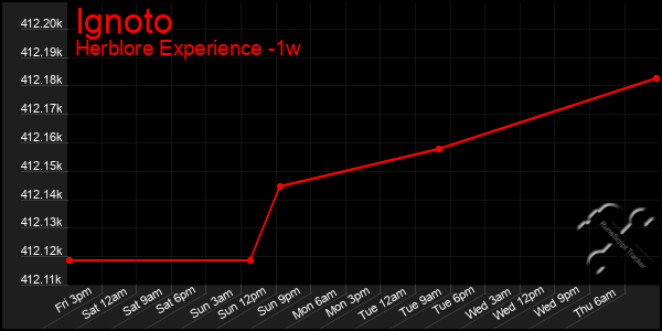 Last 7 Days Graph of Ignoto