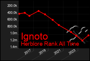 Total Graph of Ignoto