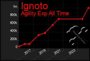 Total Graph of Ignoto