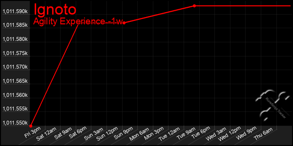 Last 7 Days Graph of Ignoto