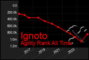 Total Graph of Ignoto