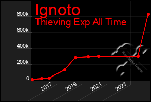 Total Graph of Ignoto