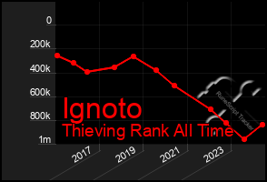 Total Graph of Ignoto