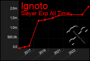 Total Graph of Ignoto