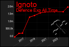 Total Graph of Ignoto