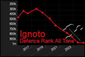 Total Graph of Ignoto