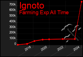 Total Graph of Ignoto