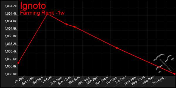 Last 7 Days Graph of Ignoto