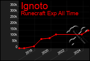 Total Graph of Ignoto