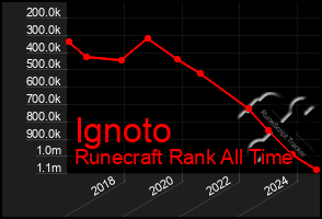 Total Graph of Ignoto