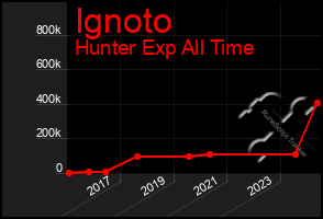 Total Graph of Ignoto