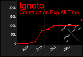 Total Graph of Ignoto