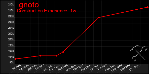 Last 7 Days Graph of Ignoto