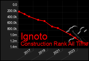 Total Graph of Ignoto