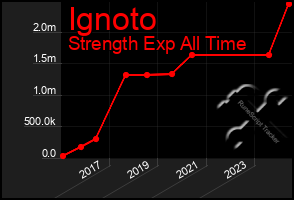 Total Graph of Ignoto