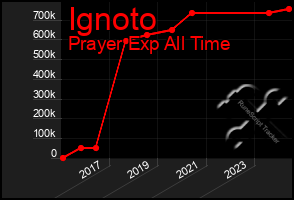 Total Graph of Ignoto