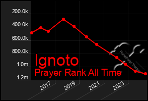 Total Graph of Ignoto