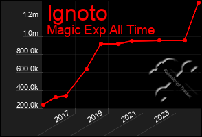 Total Graph of Ignoto