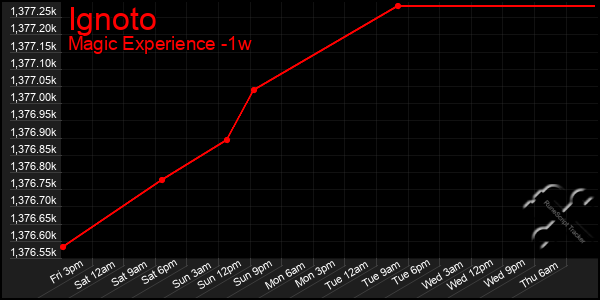 Last 7 Days Graph of Ignoto