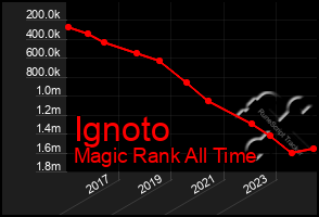 Total Graph of Ignoto