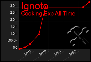 Total Graph of Ignoto