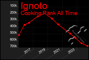 Total Graph of Ignoto