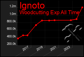 Total Graph of Ignoto