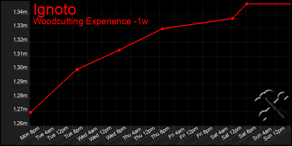 Last 7 Days Graph of Ignoto