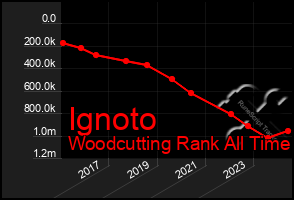 Total Graph of Ignoto